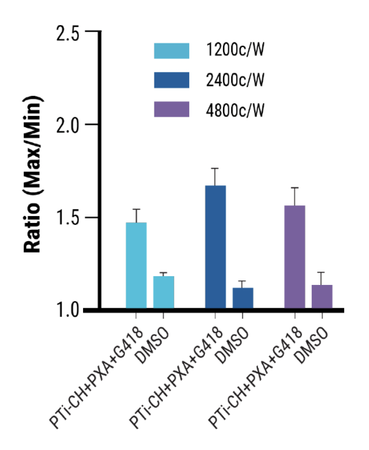 Across ​t​hree well sizes in this bar graph, the PTI-CH+PXA+G418 treatment ​(positive control) consistently yields a higher​ ratio ​t​han DMSO​ (negative control).
